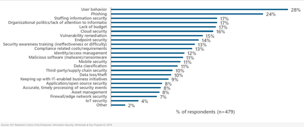 451-email-security-survey