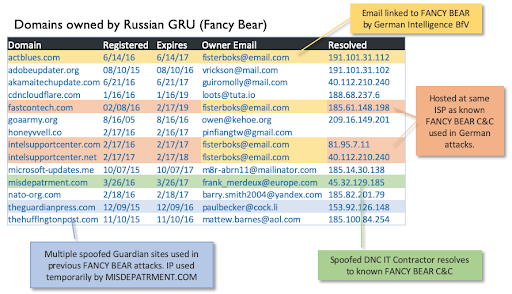 DNC-domains