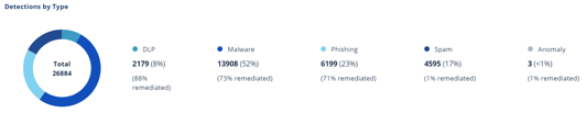 detections-by-type