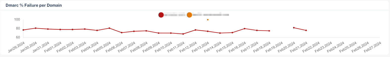 DMARC-Failure-Graph