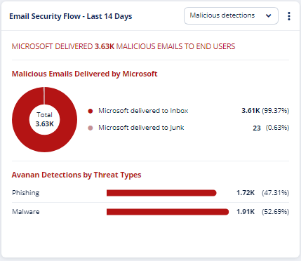 Malicious_Detections_Chart
