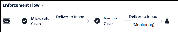 enforcement-flow-malicious-email-detect