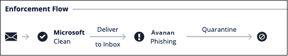 enforcement-flow-malicious-email-prevent-inline
