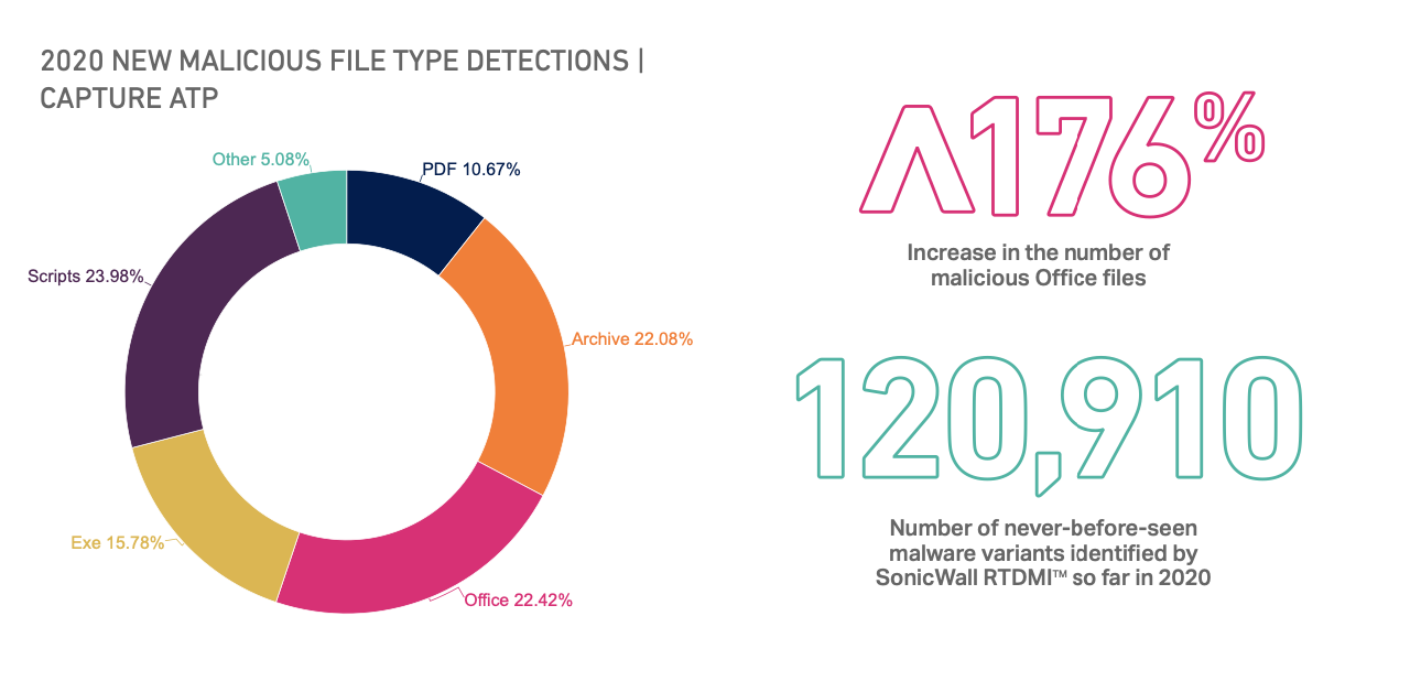 SonicWall found that Office documents now account for nearly a quarter of malicious files.