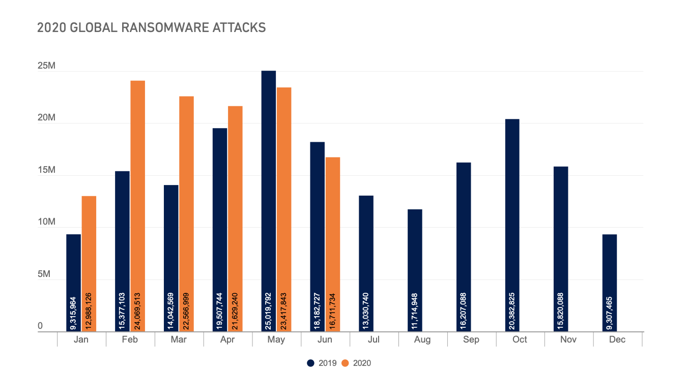 SonicWall researchers have tracked an increase in ransomware globally.