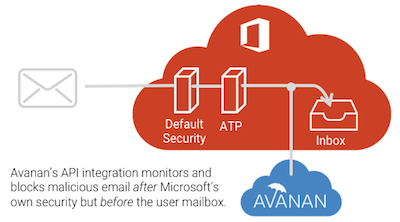 Avanan cloud security deployment diagram