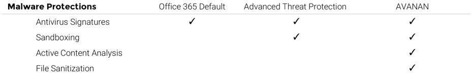 Avanan vs Advanced Threat Protection Malware