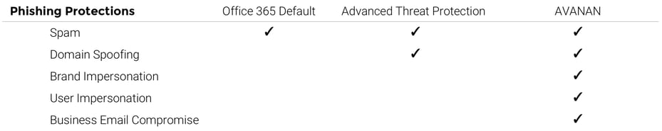 avanan-vs-atp-phish.png