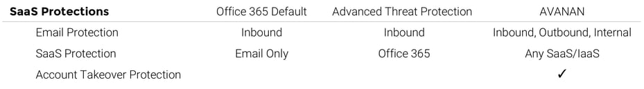 Avanan vs SaaS Advancd Threat Protection