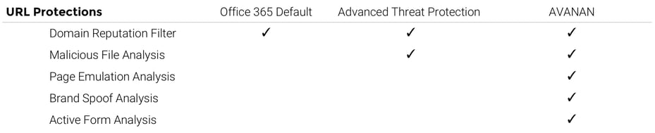 Avanan vs Advanced Threat Protection URL