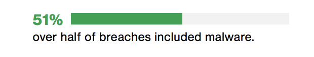 Over half of the breaches include malware