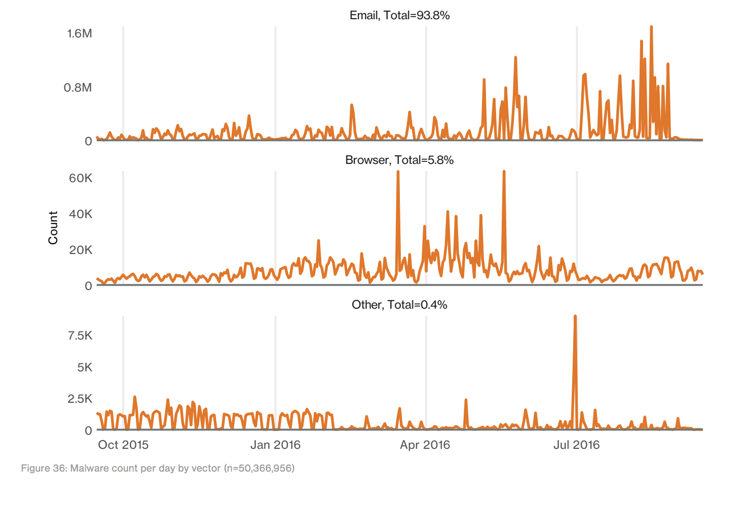 malware attempts percent.png