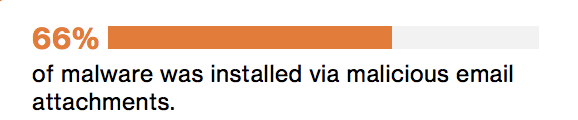 Malware from Emails