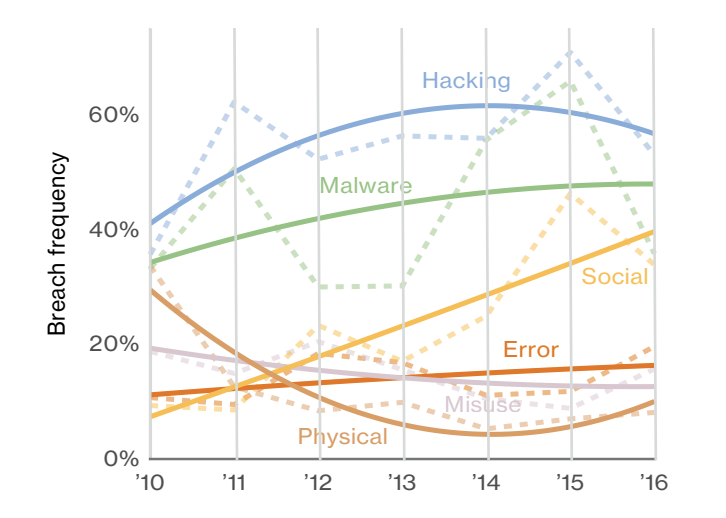 Malware on the rise