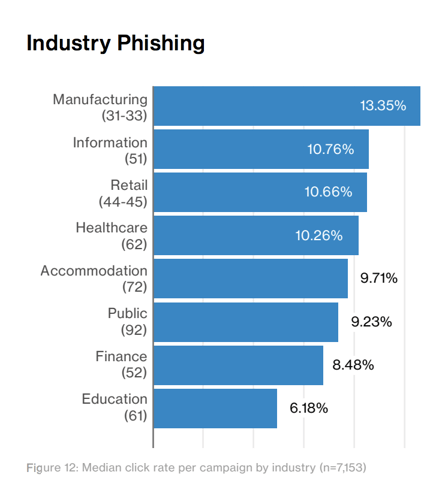 Phishing click rate