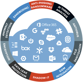 Any SaaS cloud security protection with Avanan