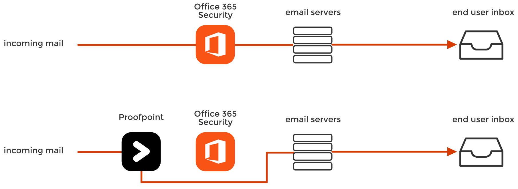 mimecast vs proofpoint diagram