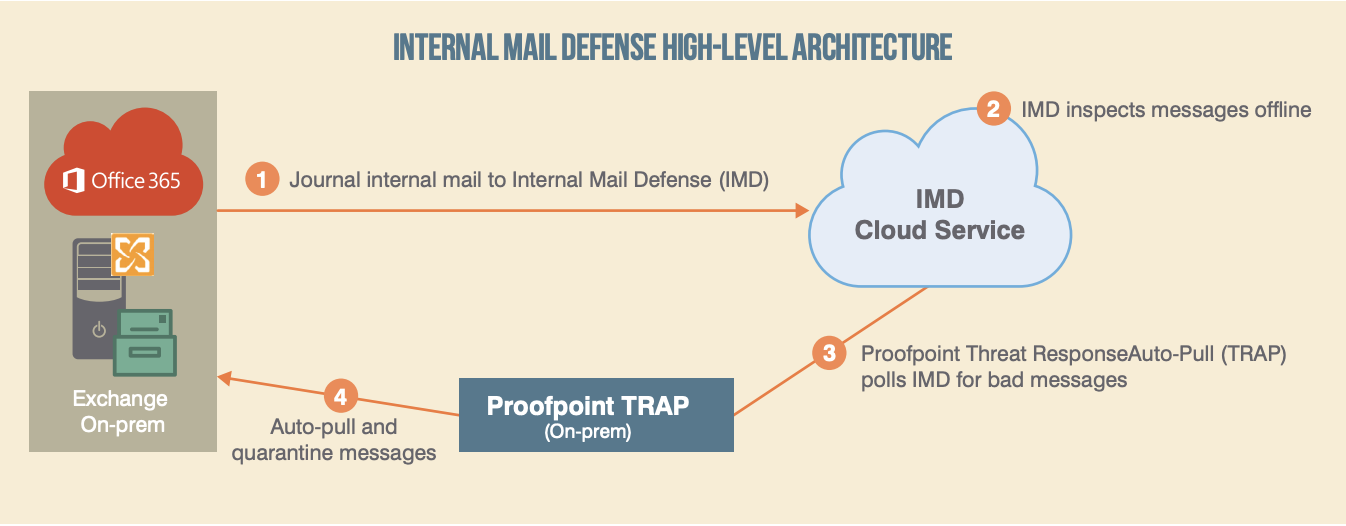 diagram showing mimecast vs. proofpoint