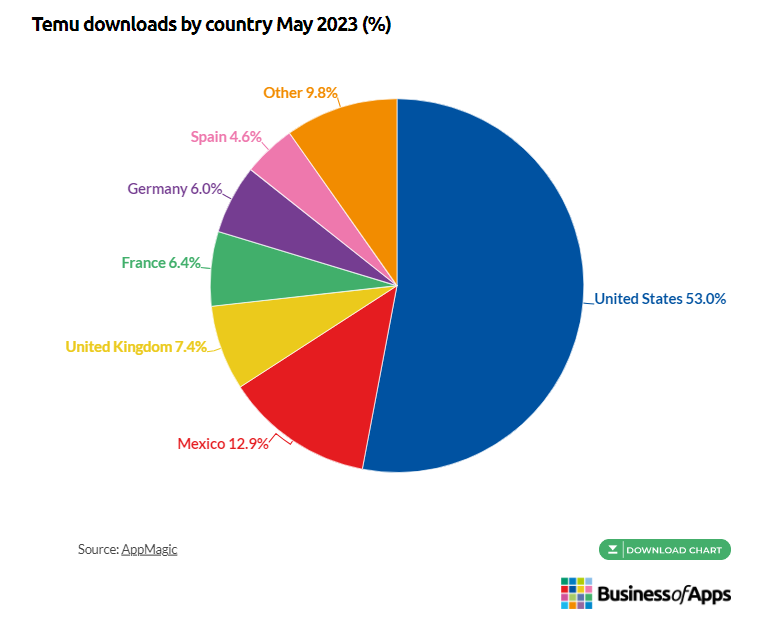 A pie chart with different colored circles

Description automatically generated