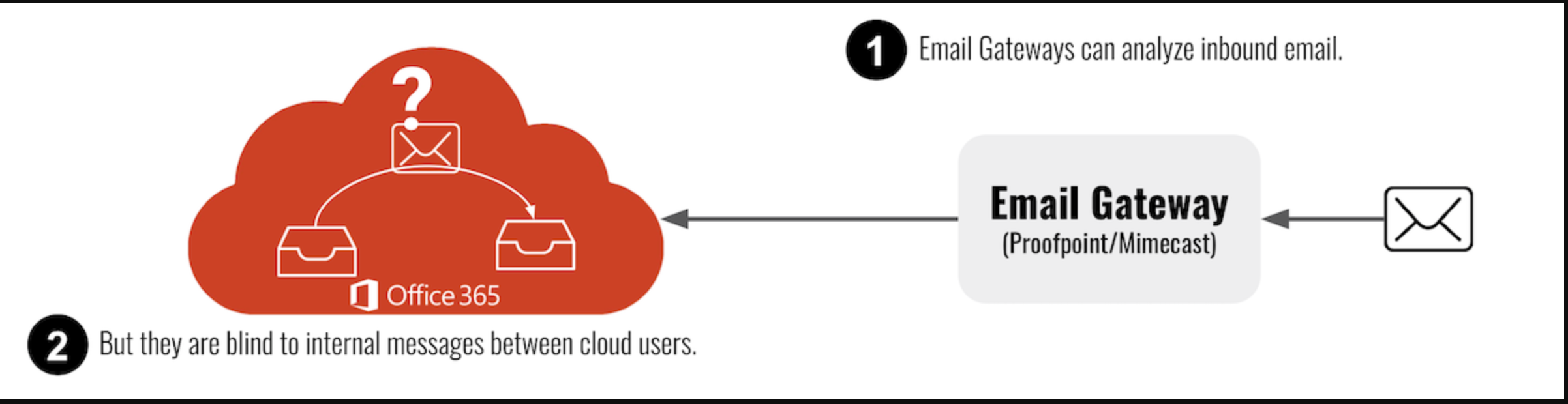 Secure Email Gateways can't protect internal email