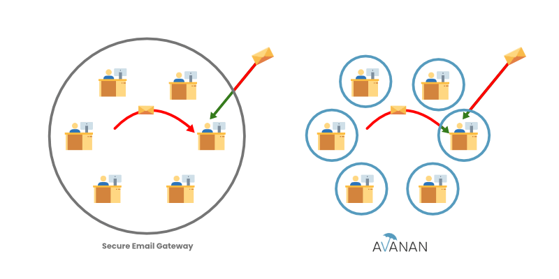 Avanan can protect against internal email